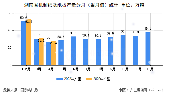湖南省機制紙及紙板產(chǎn)量分月（當月值）統(tǒng)計