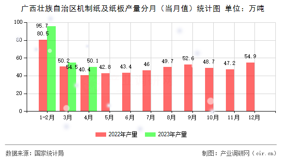 廣西壯族自治區(qū)機(jī)制紙及紙板產(chǎn)量分月（當(dāng)月值）統(tǒng)計(jì)圖
