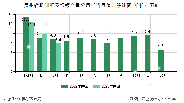 貴州省機(jī)制紙及紙板產(chǎn)量分月（當(dāng)月值）統(tǒng)計(jì)圖
