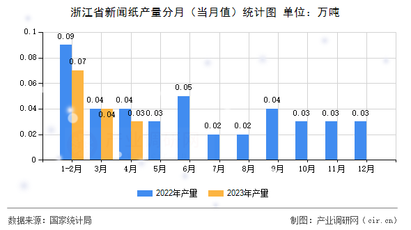 浙江省新聞紙產(chǎn)量分月（當(dāng)月值）統(tǒng)計圖