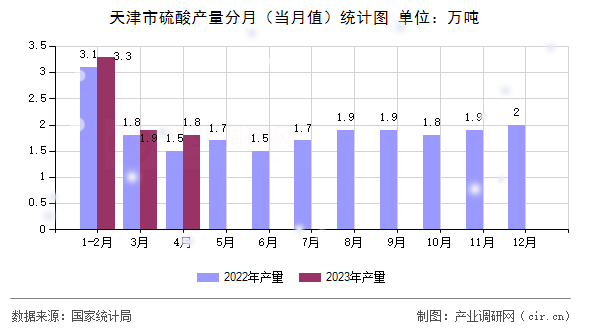 天津市硫酸產(chǎn)量分月（當(dāng)月值）統(tǒng)計(jì)圖
