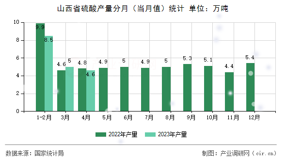 山西省硫酸產(chǎn)量分月（當(dāng)月值）統(tǒng)計(jì)