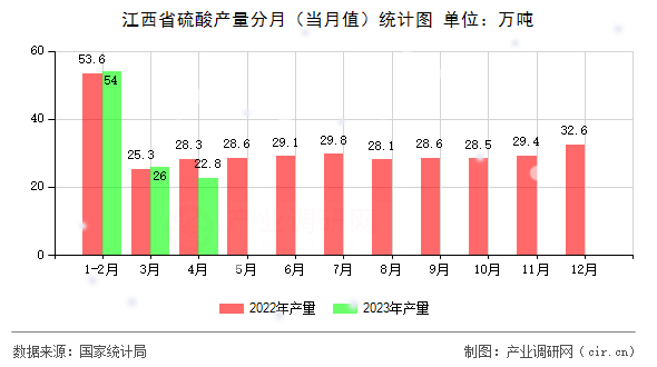 江西省硫酸產(chǎn)量分月（當月值）統(tǒng)計圖