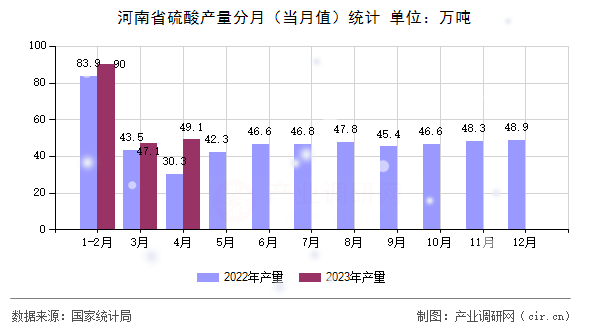 河南省硫酸產(chǎn)量分月（當(dāng)月值）統(tǒng)計
