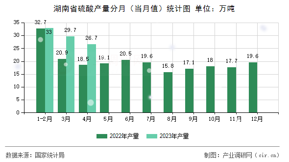 湖南省硫酸產(chǎn)量分月（當月值）統(tǒng)計圖