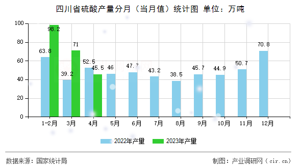 四川省硫酸產(chǎn)量分月（當(dāng)月值）統(tǒng)計(jì)圖