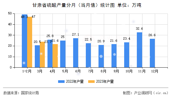 甘肅省硫酸產(chǎn)量分月（當(dāng)月值）統(tǒng)計(jì)圖
