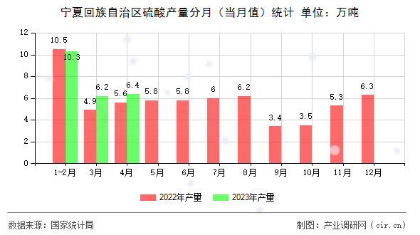 寧夏回族自治區(qū)硫酸產(chǎn)量分月（當(dāng)月值）統(tǒng)計