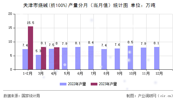 天津市燒堿(折100%)產(chǎn)量分月（當(dāng)月值）統(tǒng)計圖