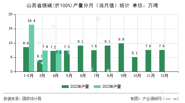 山西省燒堿(折100%)產(chǎn)量分月（當(dāng)月值）統(tǒng)計