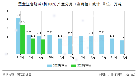 黑龍江省燒堿(折100%)產(chǎn)量分月（當(dāng)月值）統(tǒng)計(jì)