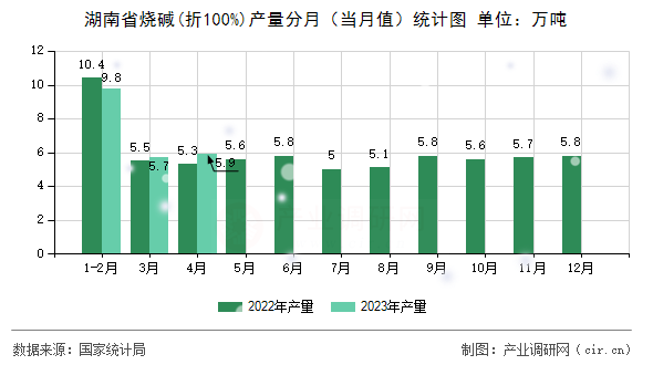 湖南省燒堿(折100%)產(chǎn)量分月（當(dāng)月值）統(tǒng)計圖