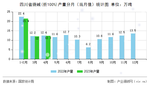 四川省燒堿(折100%)產(chǎn)量分月（當(dāng)月值）統(tǒng)計(jì)圖