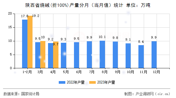 陜西省燒堿(折100%)產(chǎn)量分月（當(dāng)月值）統(tǒng)計(jì)