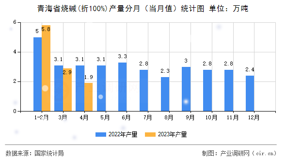 青海省燒堿(折100%)產(chǎn)量分月（當(dāng)月值）統(tǒng)計(jì)圖