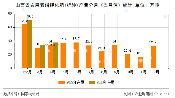 山西省農(nóng)用氮磷鉀化肥(折純)產(chǎn)量分月（當月值）統(tǒng)計