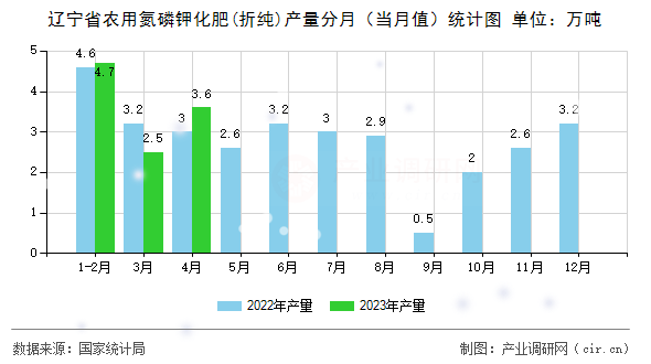 遼寧省農(nóng)用氮磷鉀化肥(折純)產(chǎn)量分月（當(dāng)月值）統(tǒng)計(jì)圖