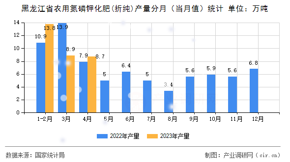 黑龍江省農(nóng)用氮磷鉀化肥(折純)產(chǎn)量分月（當(dāng)月值）統(tǒng)計