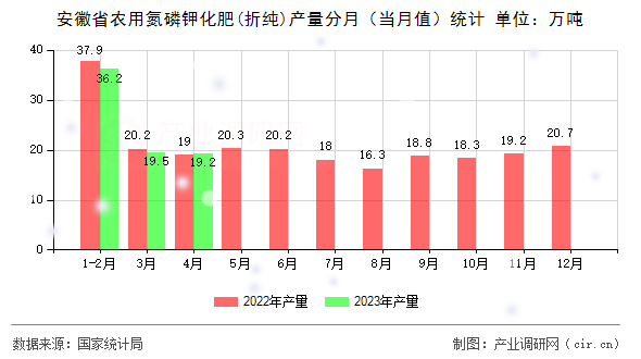 安徽省農(nóng)用氮磷鉀化肥(折純)產(chǎn)量分月（當(dāng)月值）統(tǒng)計(jì)