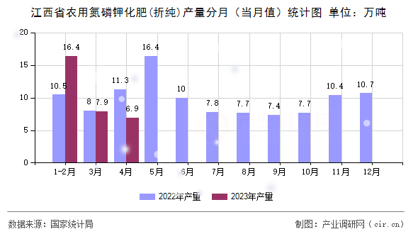 江西省農(nóng)用氮磷鉀化肥(折純)產(chǎn)量分月（當(dāng)月值）統(tǒng)計圖