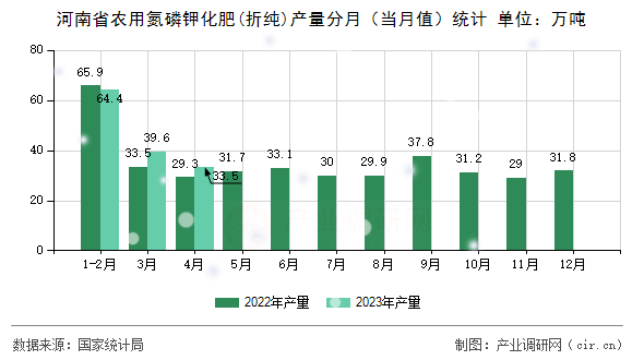河南省農(nóng)用氮磷鉀化肥(折純)產(chǎn)量分月（當(dāng)月值）統(tǒng)計(jì)