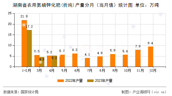 湖南省農(nóng)用氮磷鉀化肥(折純)產(chǎn)量分月（當(dāng)月值）統(tǒng)計(jì)圖