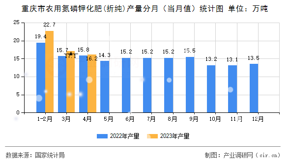 重慶市農(nóng)用氮磷鉀化肥(折純)產(chǎn)量分月（當(dāng)月值）統(tǒng)計(jì)圖