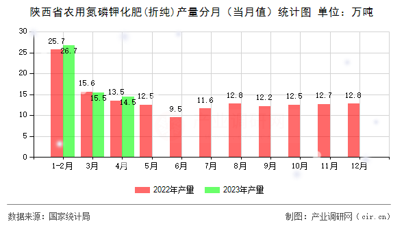 陜西省農(nóng)用氮磷鉀化肥(折純)產(chǎn)量分月（當(dāng)月值）統(tǒng)計(jì)圖