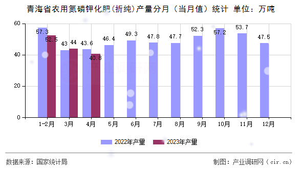 青海省農(nóng)用氮磷鉀化肥(折純)產(chǎn)量分月（當(dāng)月值）統(tǒng)計