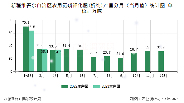 新疆維吾爾自治區(qū)農(nóng)用氮磷鉀化肥(折純)產(chǎn)量分月（當(dāng)月值）統(tǒng)計(jì)圖