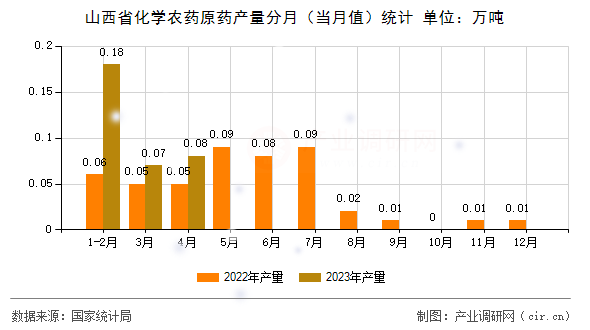 山西省化學(xué)農(nóng)藥原藥產(chǎn)量分月（當(dāng)月值）統(tǒng)計(jì)