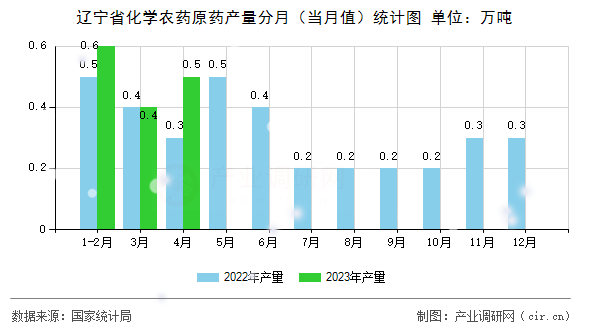 遼寧省化學(xué)農(nóng)藥原藥產(chǎn)量分月（當(dāng)月值）統(tǒng)計(jì)圖