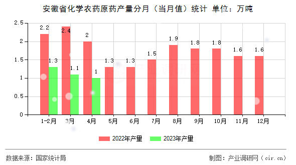 安徽省化學農(nóng)藥原藥產(chǎn)量分月（當月值）統(tǒng)計