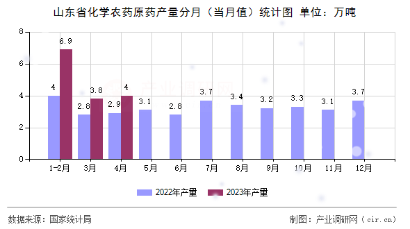 山東省化學農(nóng)藥原藥產(chǎn)量分月（當月值）統(tǒng)計圖