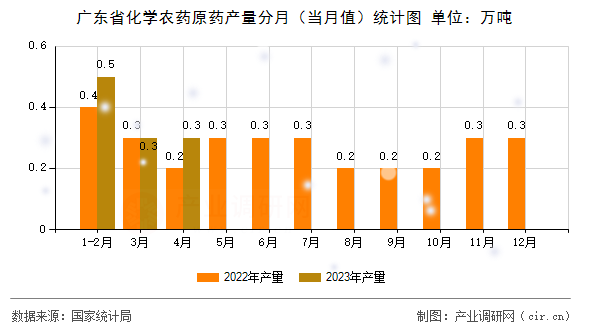 廣東省化學(xué)農(nóng)藥原藥產(chǎn)量分月（當(dāng)月值）統(tǒng)計(jì)圖