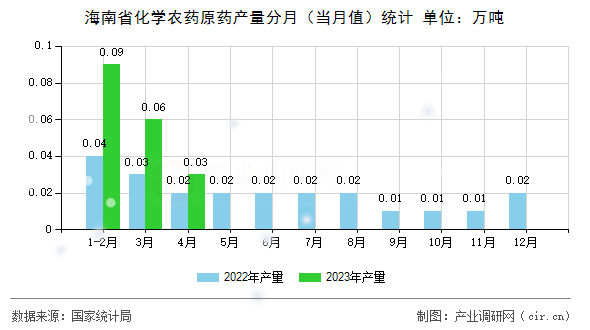 海南省化學(xué)農(nóng)藥原藥產(chǎn)量分月（當(dāng)月值）統(tǒng)計(jì)