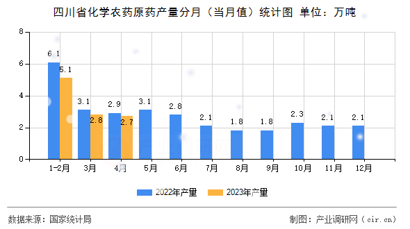四川省化學(xué)農(nóng)藥原藥產(chǎn)量分月（當(dāng)月值）統(tǒng)計圖