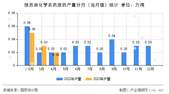 陜西省化學農(nóng)藥原藥產(chǎn)量分月（當月值）統(tǒng)計