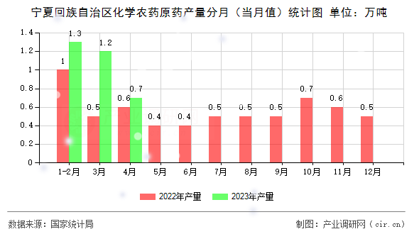 寧夏回族自治區(qū)化學(xué)農(nóng)藥原藥產(chǎn)量分月（當(dāng)月值）統(tǒng)計(jì)圖