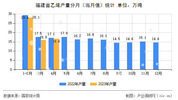福建省乙烯產(chǎn)量分月（當(dāng)月值）統(tǒng)計(jì)