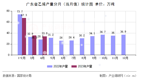 廣東省乙烯產(chǎn)量分月（當(dāng)月值）統(tǒng)計(jì)圖