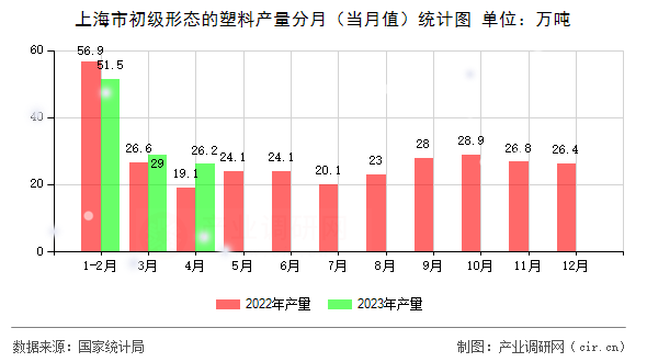 上海市初級形態(tài)的塑料產(chǎn)量分月（當(dāng)月值）統(tǒng)計圖