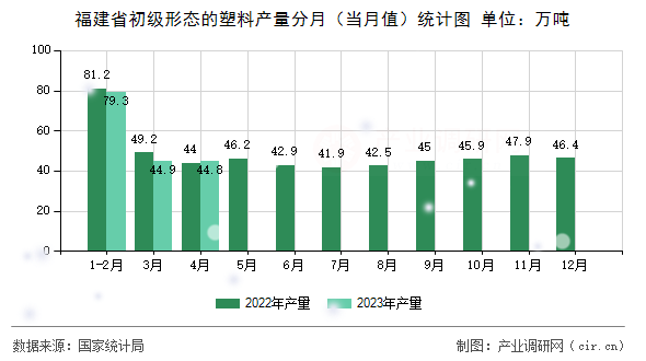 福建省初級(jí)形態(tài)的塑料產(chǎn)量分月（當(dāng)月值）統(tǒng)計(jì)圖