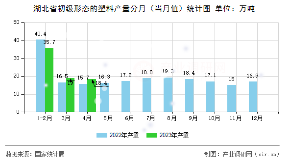 湖北省初級形態(tài)的塑料產(chǎn)量分月（當月值）統(tǒng)計圖