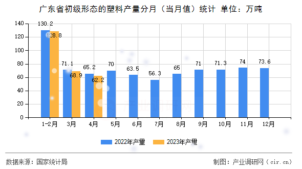 廣東省初級形態(tài)的塑料產(chǎn)量分月（當(dāng)月值）統(tǒng)計
