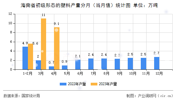 海南省初級形態(tài)的塑料產(chǎn)量分月（當(dāng)月值）統(tǒng)計圖