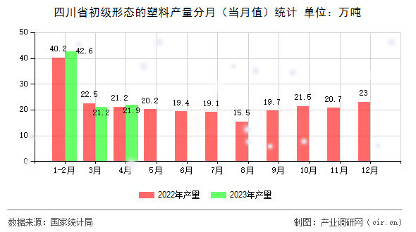四川省初級形態(tài)的塑料產(chǎn)量分月（當(dāng)月值）統(tǒng)計