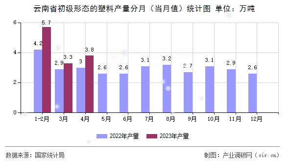 云南省初級形態(tài)的塑料產(chǎn)量分月（當(dāng)月值）統(tǒng)計圖