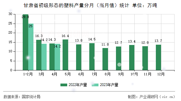 甘肅省初級(jí)形態(tài)的塑料產(chǎn)量分月（當(dāng)月值）統(tǒng)計(jì)