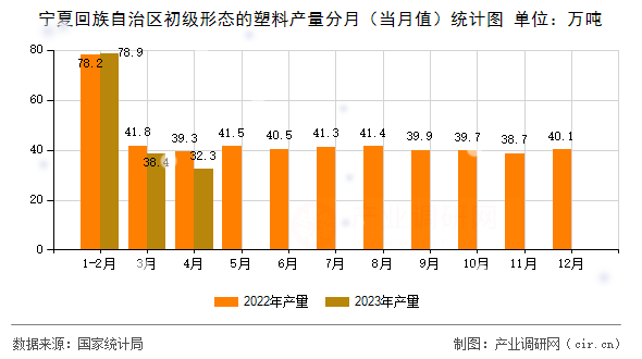 寧夏回族自治區(qū)初級(jí)形態(tài)的塑料產(chǎn)量分月（當(dāng)月值）統(tǒng)計(jì)圖